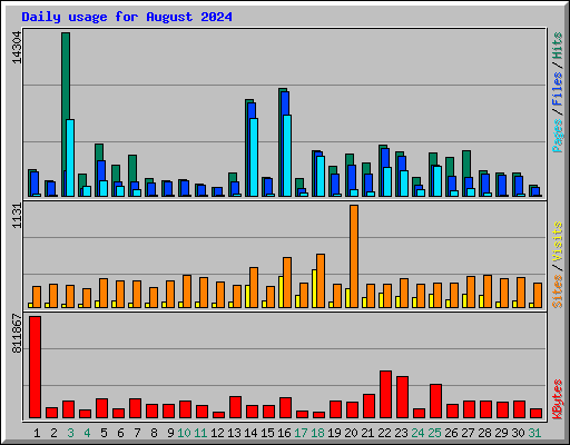 Daily usage for August 2024