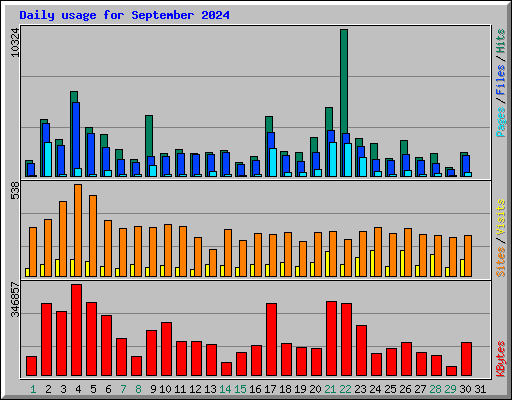 Daily usage for September 2024
