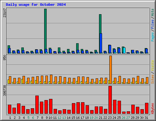 Daily usage for October 2024
