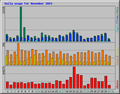Daily usage for November 2024