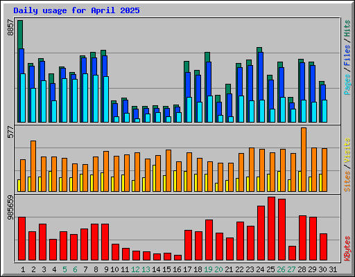 Daily usage for April 2025