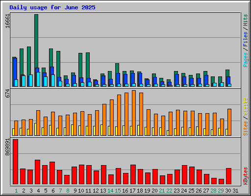 Daily usage for June 2025