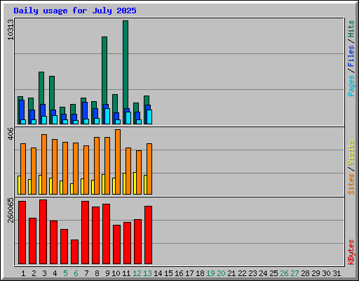 Daily usage for July 2025