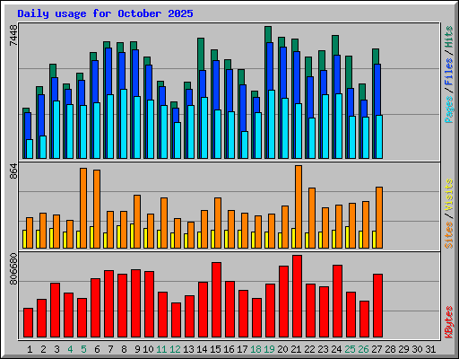Daily usage for October 2025