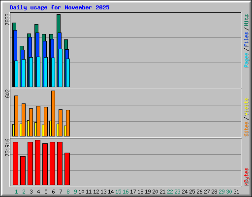 Daily usage for November 2025