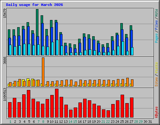 Daily usage for March 2026