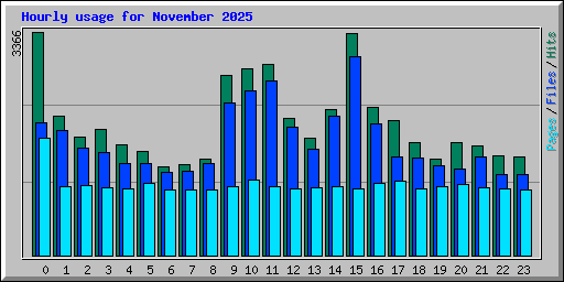 Hourly usage for November 2025