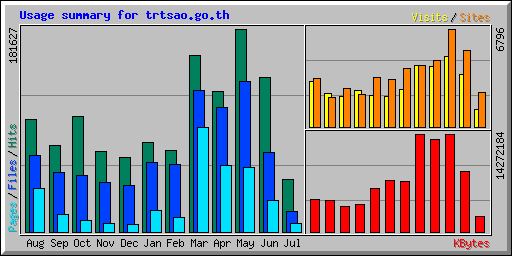 Usage summary for trtsao.go.th